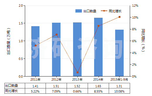 2011-2015年9月中國(guó)眼用化妝品(HS33042000)出口量及增速統(tǒng)計(jì) 2011-2015年9月中國(guó)眼用化妝品(HS33042000)出口量及增速統(tǒng)計(jì)